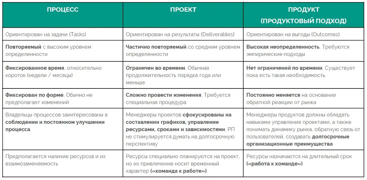 Продуктовый или проектный подход, выбор без религиозных войн | Сетка — социальная сеть от hh.ru