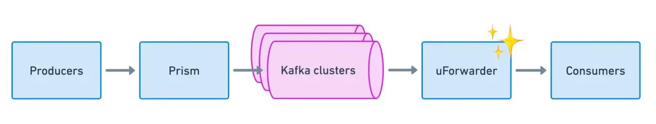 Kafka в OpenAI | Сетка — социальная сеть от hh.ru