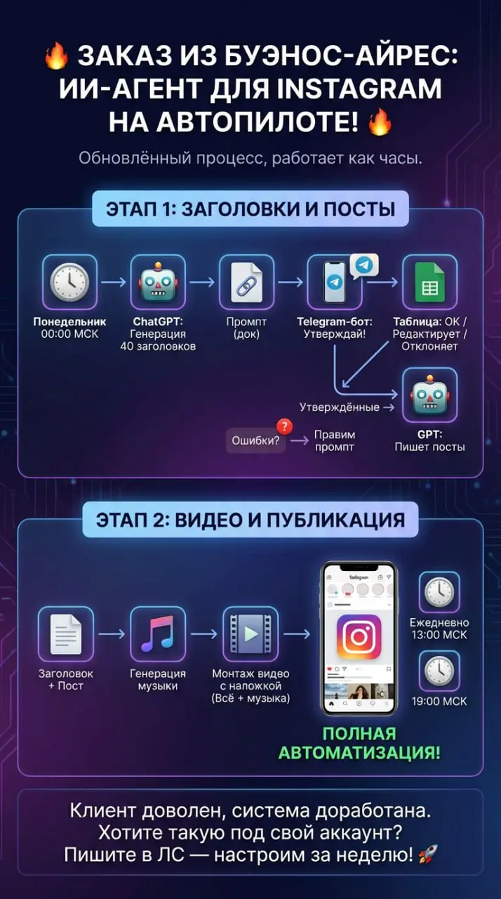 🔥 Заказ из Буэнос-Айрес: ИИ-агент для Instagram на автопилоте! 🔥
Поступил заказ из Аргентины - ТЗ на ИИ-агента для выкладки контента в Instagram. После сборки сценариев и тестов внесли правки | Сетка — социальная сеть от hh.ru
