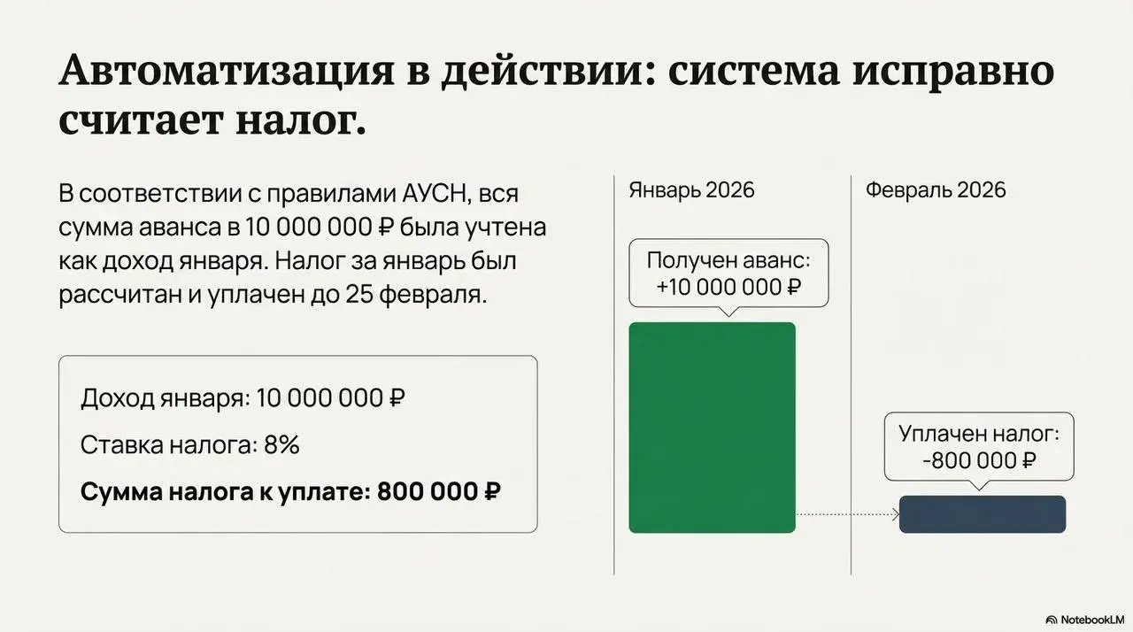 Что нужно знать, выбирая АУСН Доход | Сетка — социальная сеть от hh.ru