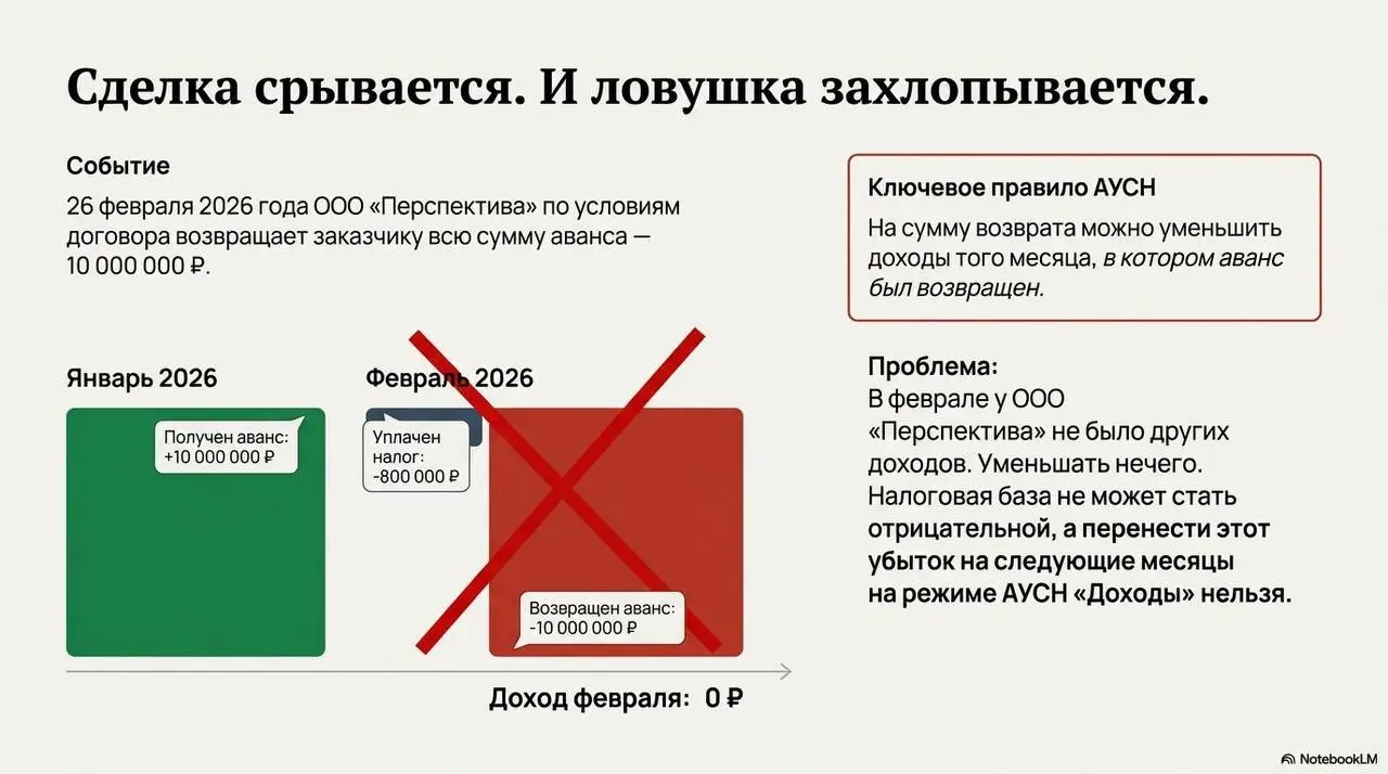 Что нужно знать, выбирая АУСН Доход | Сетка — социальная сеть от hh.ru