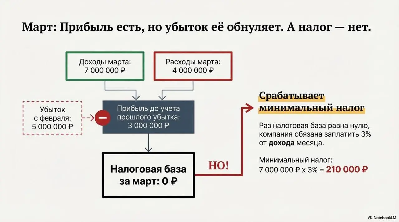 АУСН Доходы - Расходы тоже имеет свои «минусы» | Сетка — социальная сеть от hh.ru