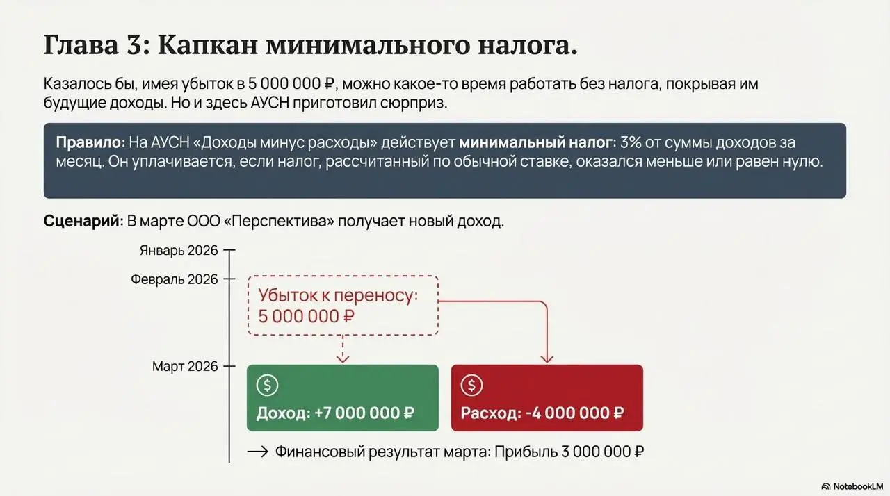 АУСН Доходы - Расходы тоже имеет свои «минусы» | Сетка — социальная сеть от hh.ru