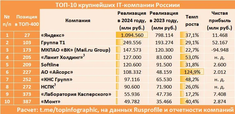 Впервые в корпоративной истории России IT-компания взяла планку в 1 трлн рублей
Это «Яндекс» | Сетка — социальная сеть от hh.ru