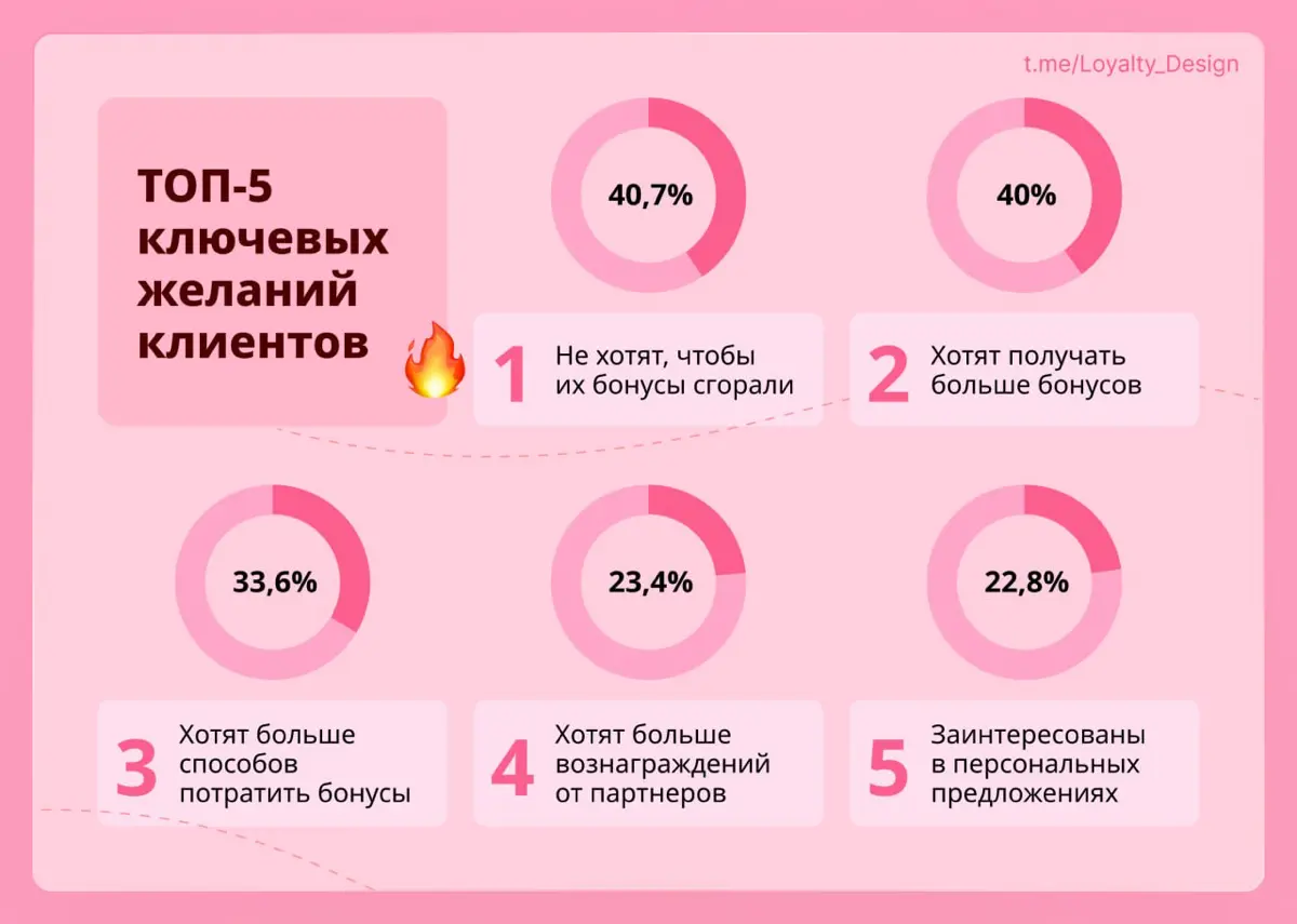 Топ-5 желаний клиентов для идеальной программы лояльности | Сетка — социальная сеть от hh.ru