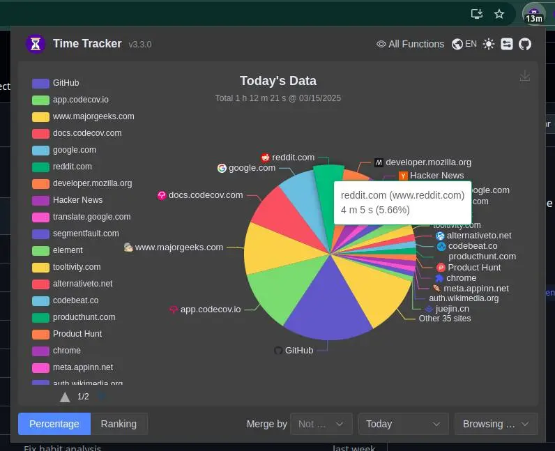 Time Tracker
Time Tracker — это браузерное расширение, позволяющее пользователям эффективно отслеживать время, проведенное на различных веб-сайтах.
Оно совместимо с браузерами Firefox, Chrome и Edge | Сетка — социальная сеть от hh.ru