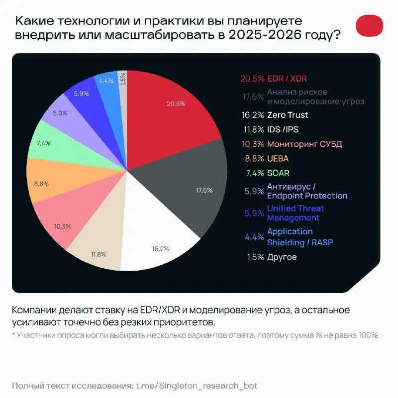 ИБ-командам банков в РФ в 2026 году нужно стать ещё круче и сильнее
Наши друзья из Singleton Security совместно с Кибердомом и Акрибия опросили CISO российских банков и собрали большое исследование о ... | Сетка — социальная сеть от hh.ru