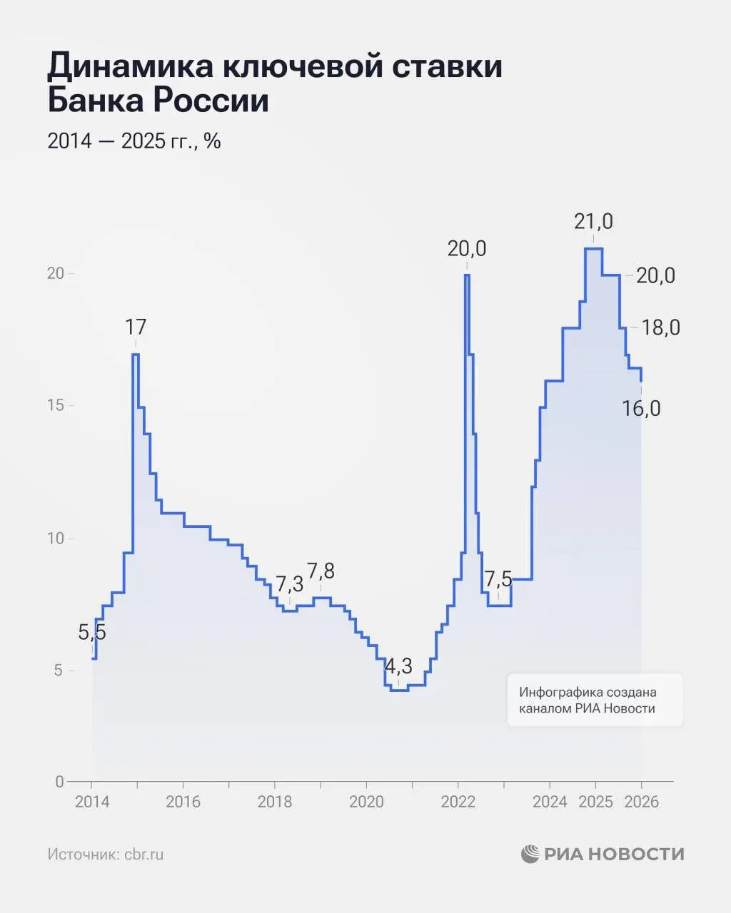 На последнем заседании в 2025 году ЦБ принял решение снизить ключевую до 16% | Сетка — социальная сеть от hh.ru