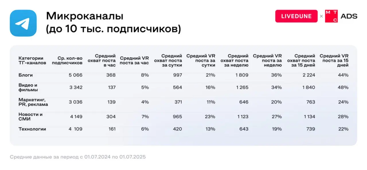 ⚡️ Какие форматы дают максимальный охват в Telegram
Исследование LiveDune и МТС AdTech показывает, какие типы контента в Telegram в 2025 году работают лучше всего по охвату и вовлечённости | Сетка — социальная сеть от hh.ru