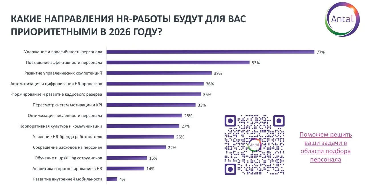 #Survey
Продолжу делиться нашим обзором:
КАКИЕ НАПРАВЛЕНИЯ HR-РАБОТЫ БУДУТ ПРИОРИТЕТНЫМИ В 2026 ГОДУ?
2026 год будет годом новых вызовов и возможностей для HR-специалистов | Сетка — социальная сеть от hh.ru