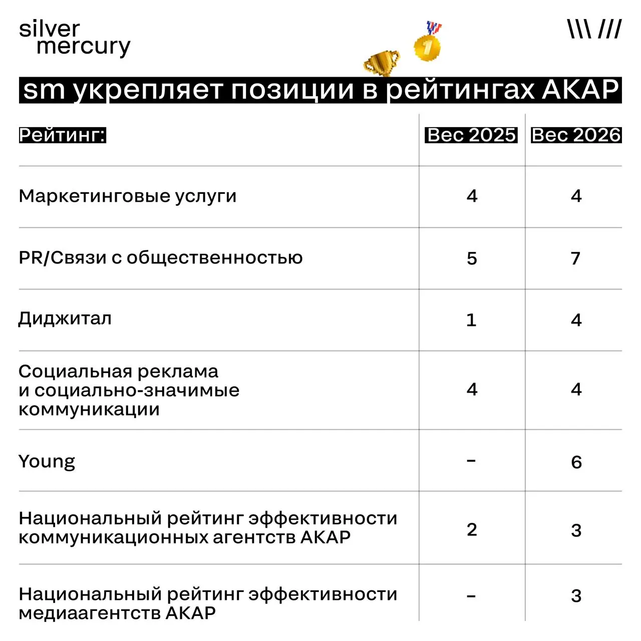 Silver Mercury укрепляет позиции в рейтингах АКАР — и это не просто цифры
Мы заметно выросли в Национальном рейтинге креативности агентств АКАР — и для нас это важный маркер того, что экосистема Silve... | Сетка — социальная сеть от hh.ru