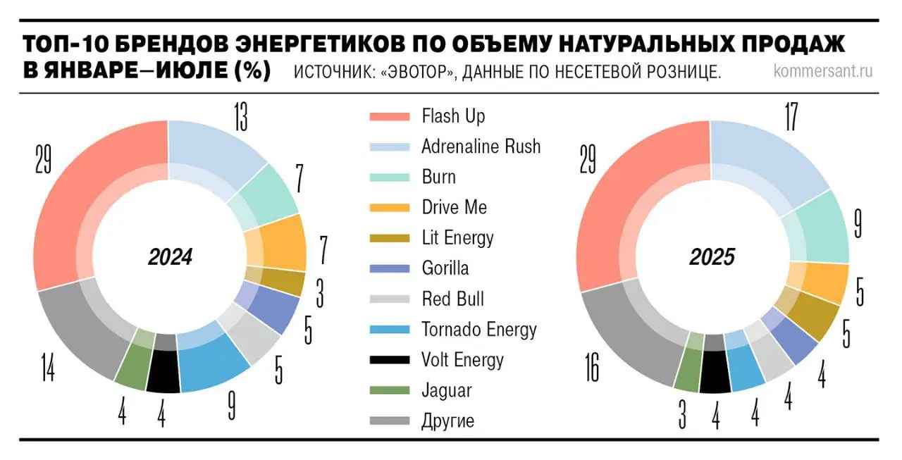 ⚡️ Продажи энергетиков в России растут, несмотря на ограничения
🔣 С 1 марта 2025 г. в России вступил запрет на продажу энергетиков несовершеннолетним | Сетка — социальная сеть от hh.ru