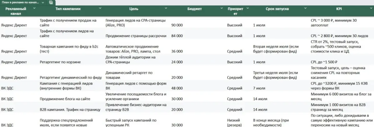 Как я считаю рекламные бюджеты и свожу их по кампаниям | Сетка — социальная сеть от hh.ru