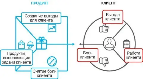 Сила точного послания - ваше ценностное предложение клиенту | Сетка — социальная сеть от hh.ru
