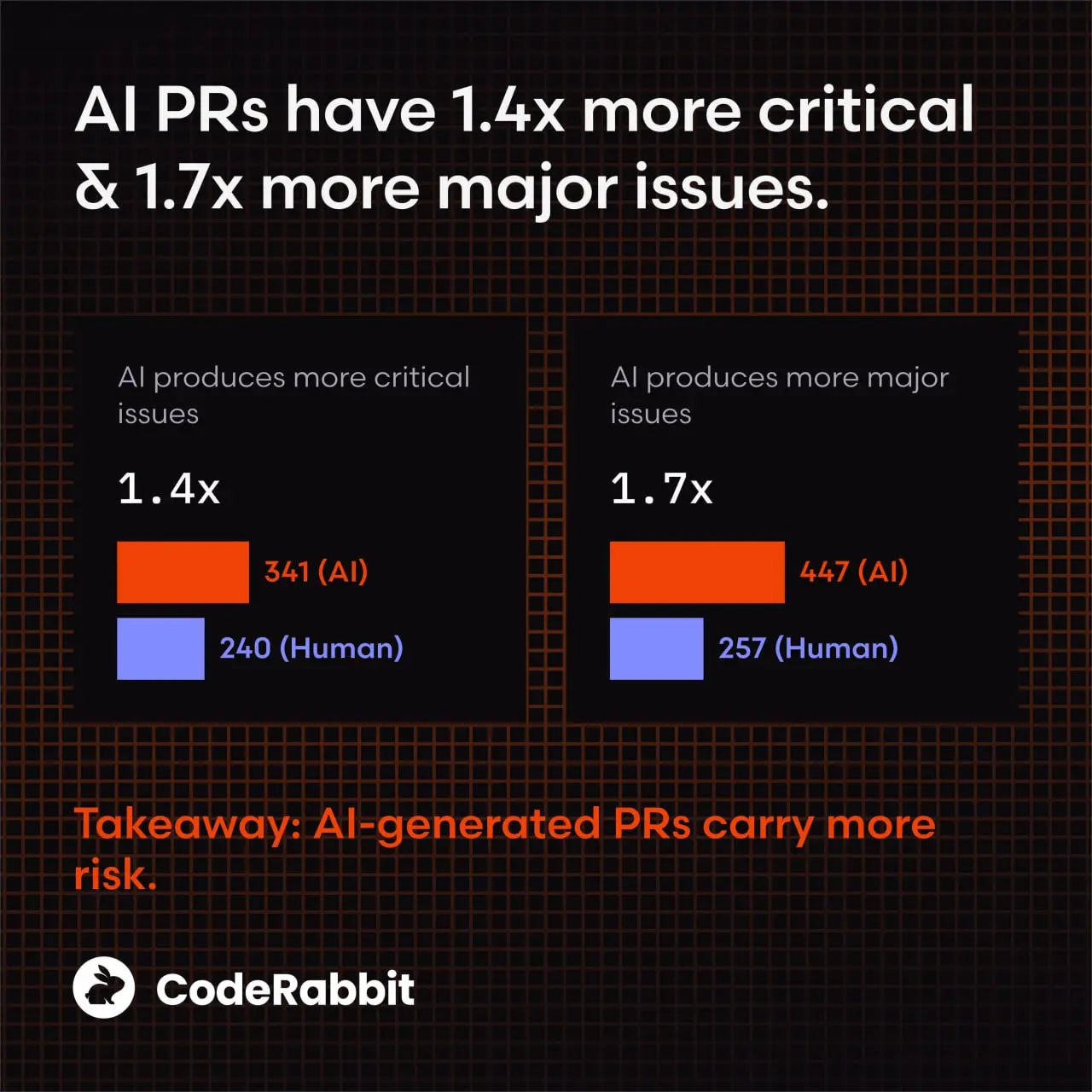 📉 Скорость х2, качество /2
CodeRabbit проанализировали сотни PR в опенсорсе (сравнили чисто человеческие и AI-ассистированные) и выкатили отчет, результаты такие:
1️⃣ Количество багов выше в 1.7 раза | Сетка — социальная сеть от hh.ru