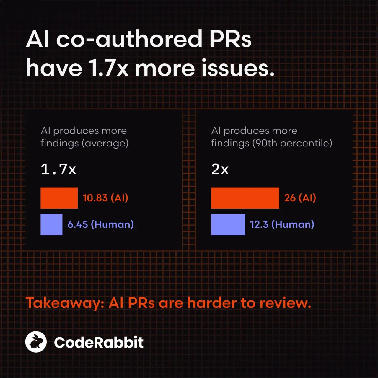 📉 Скорость х2, качество /2
CodeRabbit проанализировали сотни PR в опенсорсе (сравнили чисто человеческие и AI-ассистированные) и выкатили отчет, результаты такие:
1️⃣ Количество багов выше в 1.7 раза | Сетка — социальная сеть от hh.ru