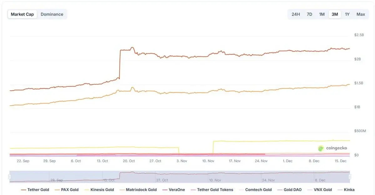 🥇Общая рыночная стоимость токенизированного золота достигла отметки в 4,2 миллиарда долларов.
Этот показатель демонстрирует значительный рост на 147% за последние полгода | Сетка — социальная сеть от hh.ru
