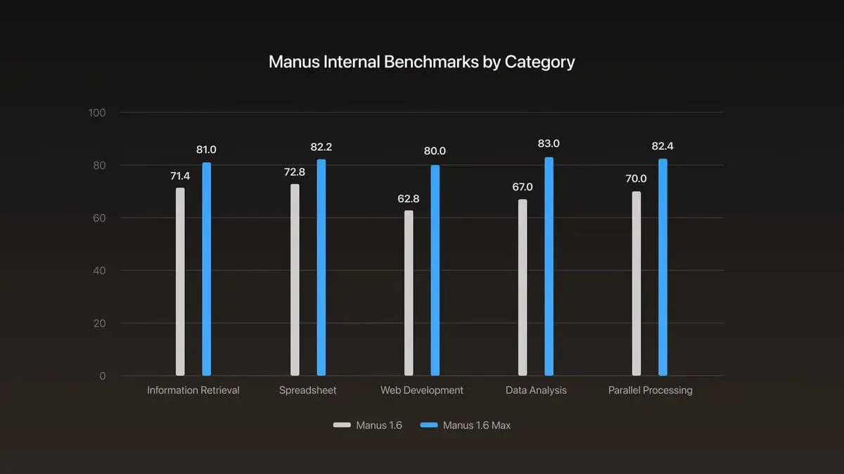MANUS 1.6 ПИШЕТ КОД, ДИЗАЙНИТ И СТРОИТ МОБИЛКИ 🧠💥📱
Manus 1.6 закрывает задачи с первой попытки | Сетка — социальная сеть от hh.ru