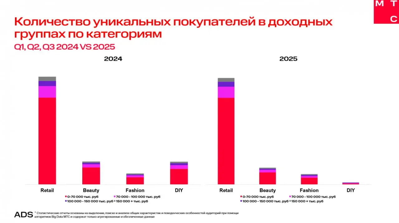 ⚡️ Лучшие российские приложения в сегментах Fashion, Beauty, DIY и Food Retail за девять месяцев 2025 года по версии МТС AdTech
Данные по мобильным приложениям показывают: в большинстве категорий поль... | Сетка — социальная сеть от hh.ru