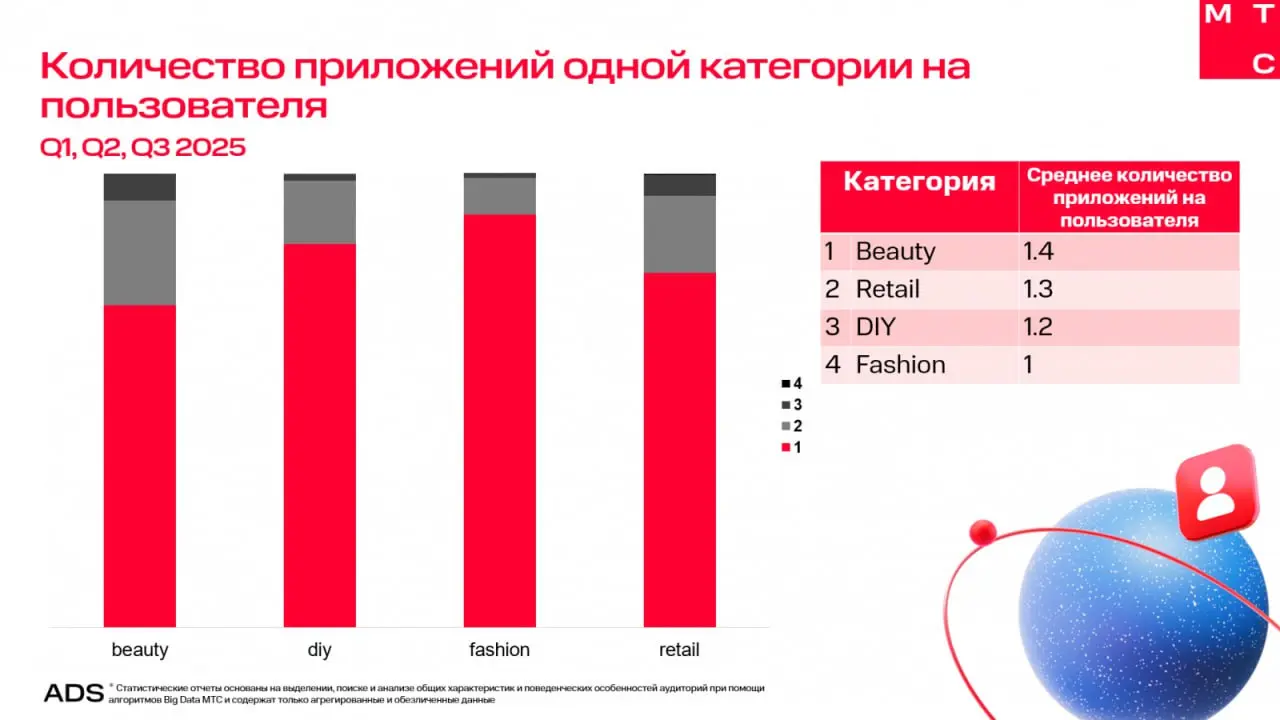 ⚡️ Лучшие российские приложения в сегментах Fashion, Beauty, DIY и Food Retail за девять месяцев 2025 года по версии МТС AdTech
Данные по мобильным приложениям показывают: в большинстве категорий поль... | Сетка — социальная сеть от hh.ru