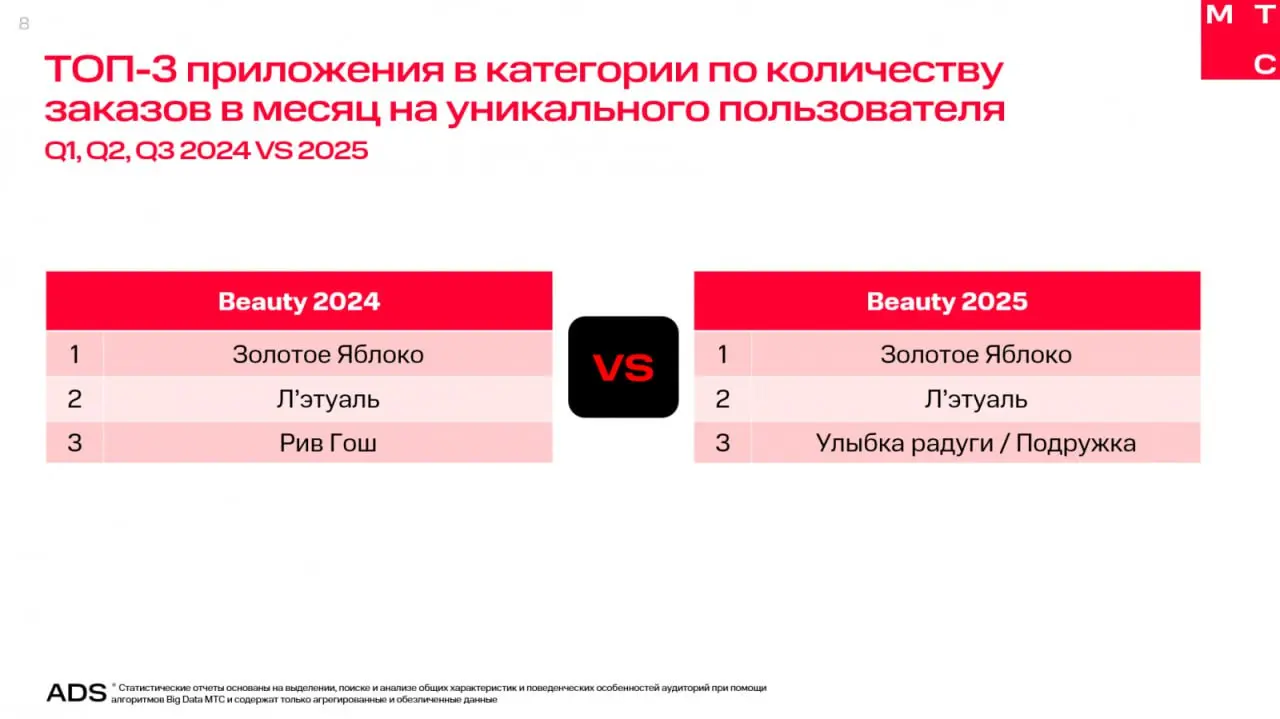 ⚡️ Лучшие российские приложения в сегментах Fashion, Beauty, DIY и Food Retail за девять месяцев 2025 года по версии МТС AdTech
Данные по мобильным приложениям показывают: в большинстве категорий поль... | Сетка — социальная сеть от hh.ru