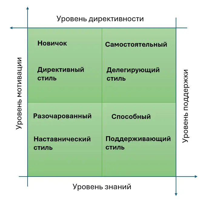 О делегировании | Сетка — социальная сеть от hh.ru