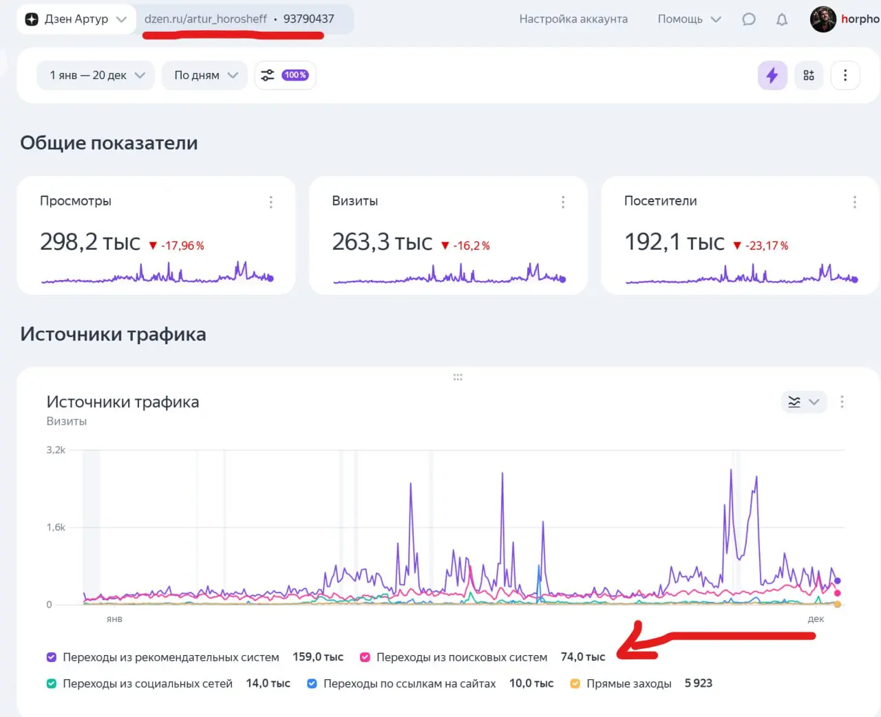 Новогодняя аналитика автоматизированного контента.
Я с вами и раньше делился цифрами и сейчас делюсь | Сетка — социальная сеть от hh.ru