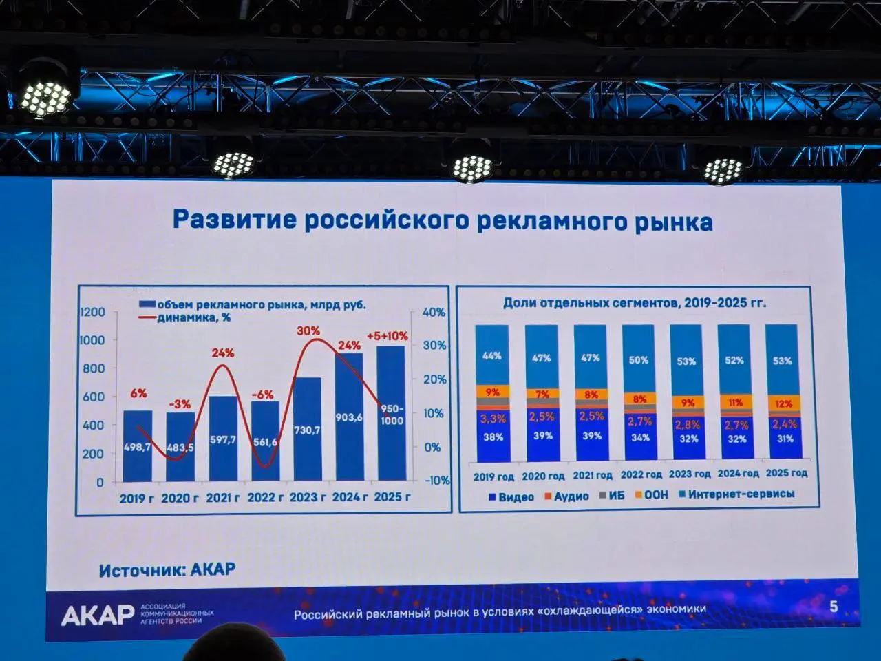 ⚡️ Рекламный рынок в России за последние пять лет прошёл не эволюцию, а полноценную трансформацию
▫️ Ключевой сдвиг — цифровизация | Сетка — социальная сеть от hh.ru