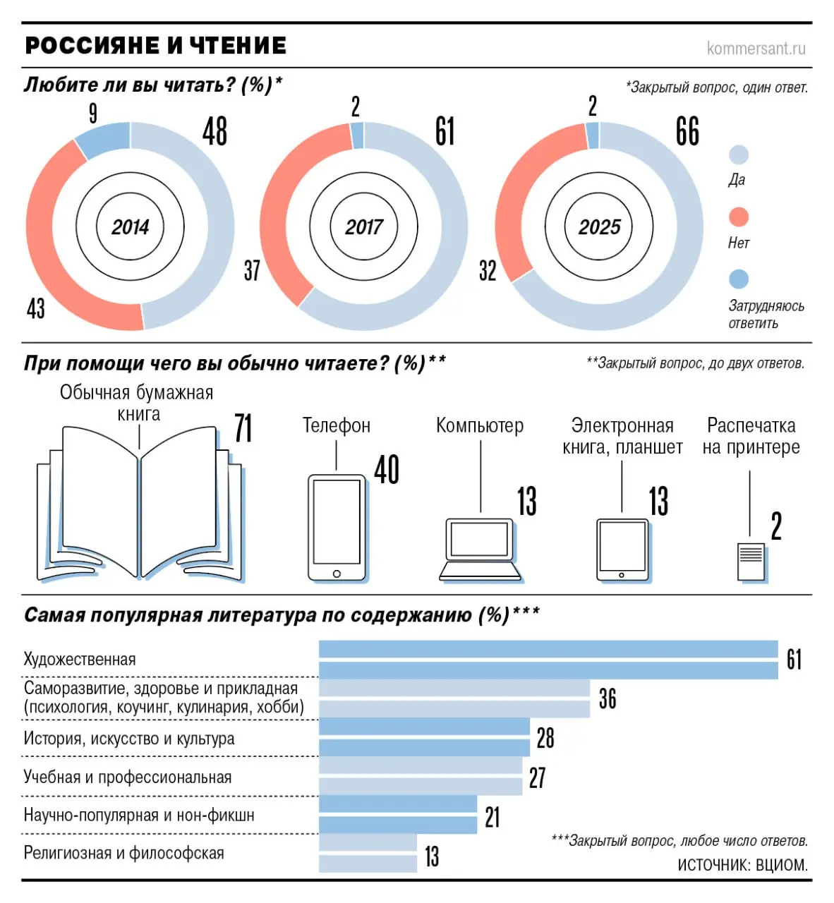 📘 Треть (32%) опрошенных ВЦИОМ россиян признаются, что не любят читать. 26% ответили, что совсем не читают книг.
С утверждением «Я люблю читать» в ходе опроса согласилось 66% опрошенных | Сетка — социальная сеть от hh.ru
