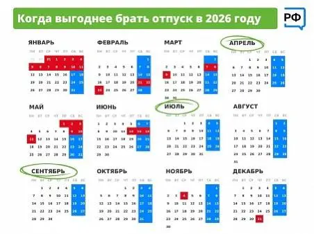 Самый выгодный месяц для отпуска в 2026 году - июль. А январь, наоборот, самый неудачный.
Отпускные рассчитывают исходя из среднего дневного заработка | Сетка — социальная сеть от hh.ru
