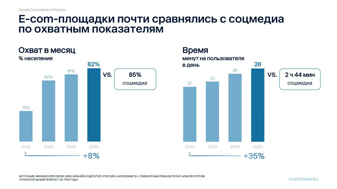 ⚡️ Easy Commerce совместно с Ozon и Wibes разобрали, как брендам выстраивать продажи на стыке соцсетей и e-commerce — или почему Social Commerce перестал быть экспериментом
🔣 Около 5% российских польз... | Сетка — социальная сеть от hh.ru