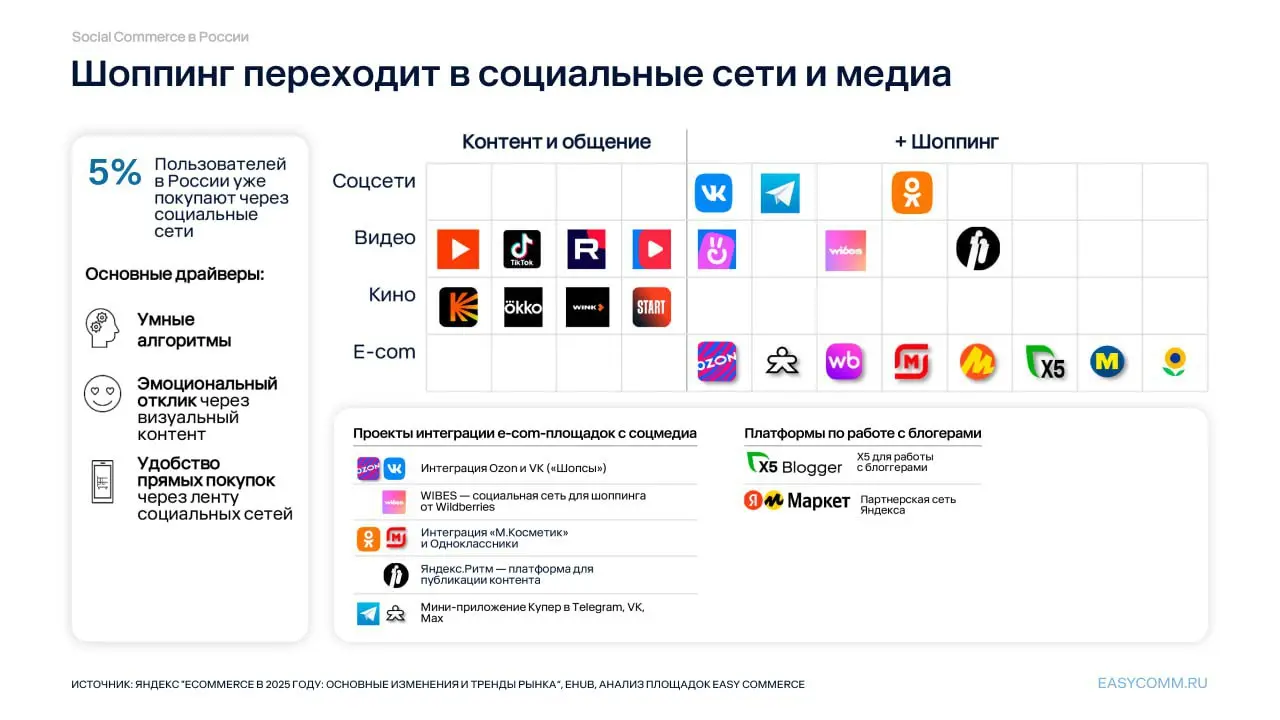 ⚡️ Easy Commerce совместно с Ozon и Wibes разобрали, как брендам выстраивать продажи на стыке соцсетей и e-commerce — или почему Social Commerce перестал быть экспериментом
🔣 Около 5% российских польз... | Сетка — социальная сеть от hh.ru