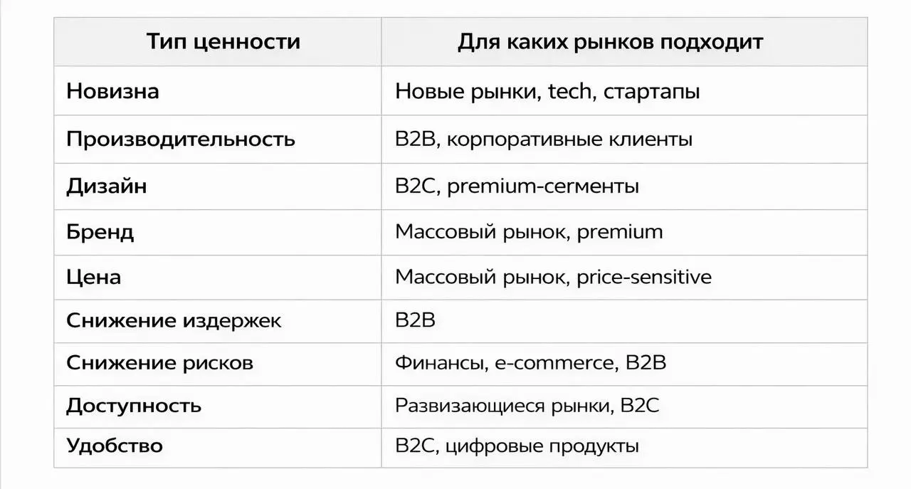 У Александра Остервальдера и Ива Пинье есть отличный шаблон, который можно использовать для создания ценностного предложения | Сетка — социальная сеть от hh.ru