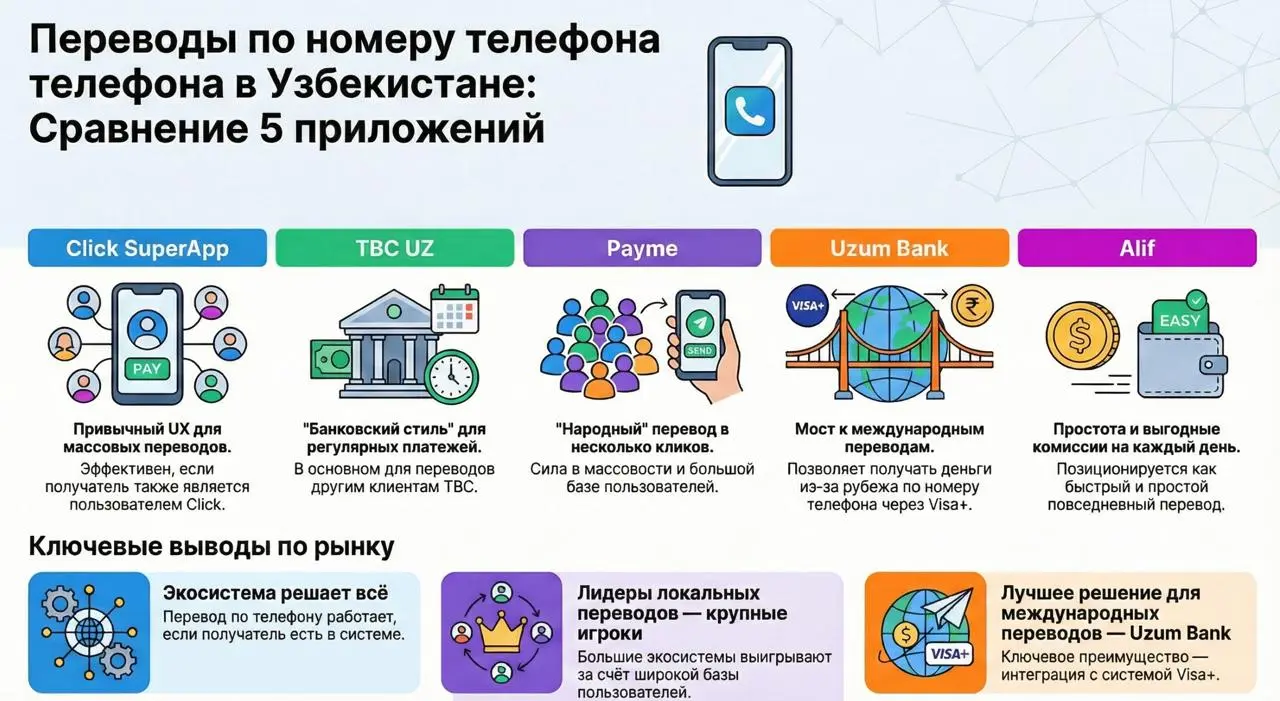 Переводы по номеру телефона в Click SuperApp, TBC UZ, Payme, Uzum Bank, Alif
Сначала важный момент
Под одним названием обычно скрываются два разных продукта.
1. Телефон, перевод внутри экосистемы | Сетка — социальная сеть от hh.ru