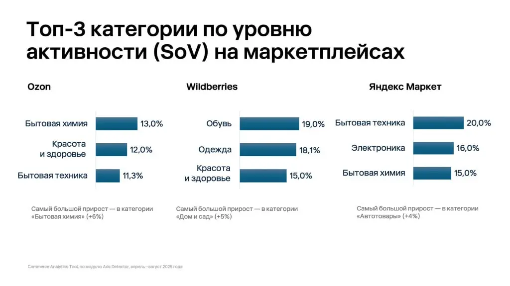⚡️ Исследование рекламной активности на ведущих российских маркетплейсах и в онлайн-ритейле от Easy Commerce
🔣 Рекламная активность в российском e-commerce сконцентрированы в руках ограниченного числа... | Сетка — социальная сеть от hh.ru