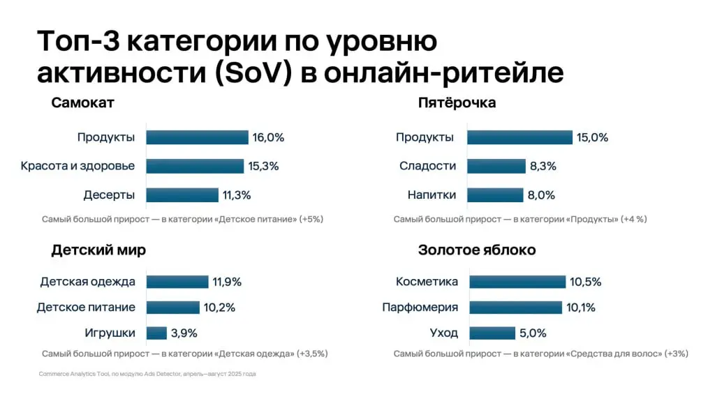⚡️ Исследование рекламной активности на ведущих российских маркетплейсах и в онлайн-ритейле от Easy Commerce
🔣 Рекламная активность в российском e-commerce сконцентрированы в руках ограниченного числа... | Сетка — социальная сеть от hh.ru