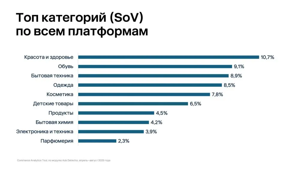 ⚡️ Исследование рекламной активности на ведущих российских маркетплейсах и в онлайн-ритейле от Easy Commerce
🔣 Рекламная активность в российском e-commerce сконцентрированы в руках ограниченного числа... | Сетка — социальная сеть от hh.ru
