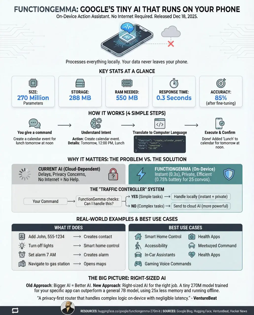 Google выпустила ИИ, который работает в телефоне БЕЗ интернета 🤯
Это FunctionGemma. Модель, которая все меняет | Сетка — социальная сеть от hh.ru