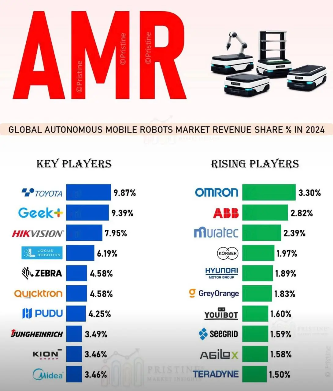 ➡️ Отчёт о рынке автономных мобильных роботов (AMR) за 2025 год
📄 Объём отчёта — 524 страницы
Рынок автономных мобильных роботов (AMR) включает решения на базе искусственного интеллекта, которые самос... | Сетка — социальная сеть от hh.ru