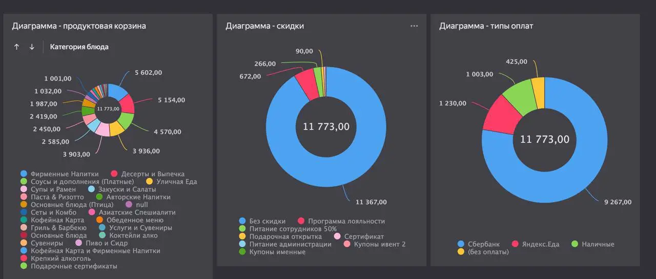 Финмодель: дашборд «5 чисел» за 1 вечер
Мини‑кейс
Было: кафе «вроде плюс», деньги исчезают к середине месяца. Решения — на ощущениях.
Сделали: собрали дашборд из 5 чисел (неделя за неделей):
1 | Сетка — социальная сеть от hh.ru