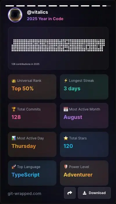 Итоги года. Github
продолжаем подводить итоги года. Сегодня у нас Github.
git-wrapped.com позволяет проанализировать публичные репозитории, результат такой)
#wrapped2025
@haradkousdet | Сетка — социальная сеть от hh.ru