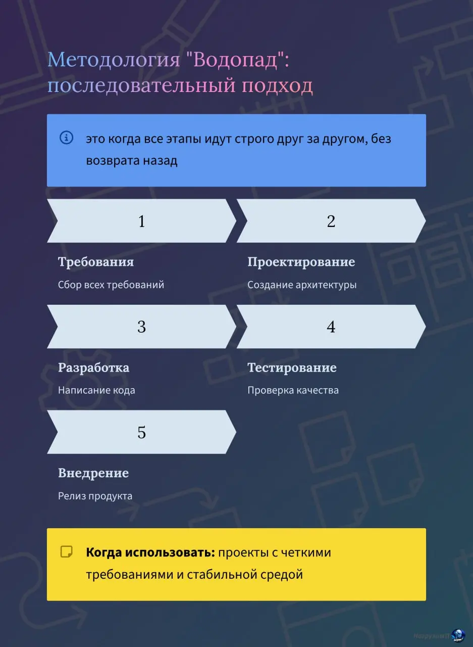 Привет, коллеги! 🖐
Собрал для вас короткие карточки про основные методологии управления проектами в IT - от классического "Водопада" до гибких подходов по типу Agile, и Scrum
Если вы до сих пор думали... | Сетка — социальная сеть от hh.ru