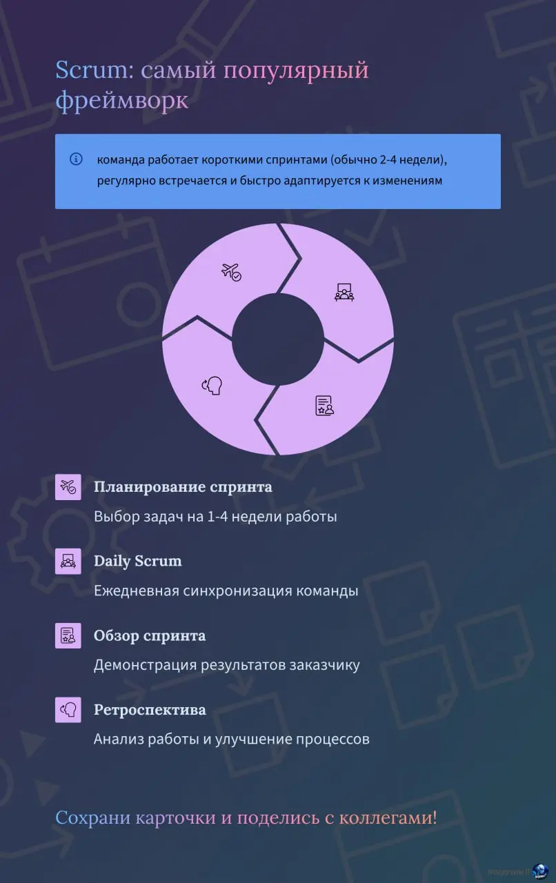 Привет, коллеги! 🖐
Собрал для вас короткие карточки про основные методологии управления проектами в IT - от классического "Водопада" до гибких подходов по типу Agile, и Scrum
Если вы до сих пор думали... | Сетка — социальная сеть от hh.ru