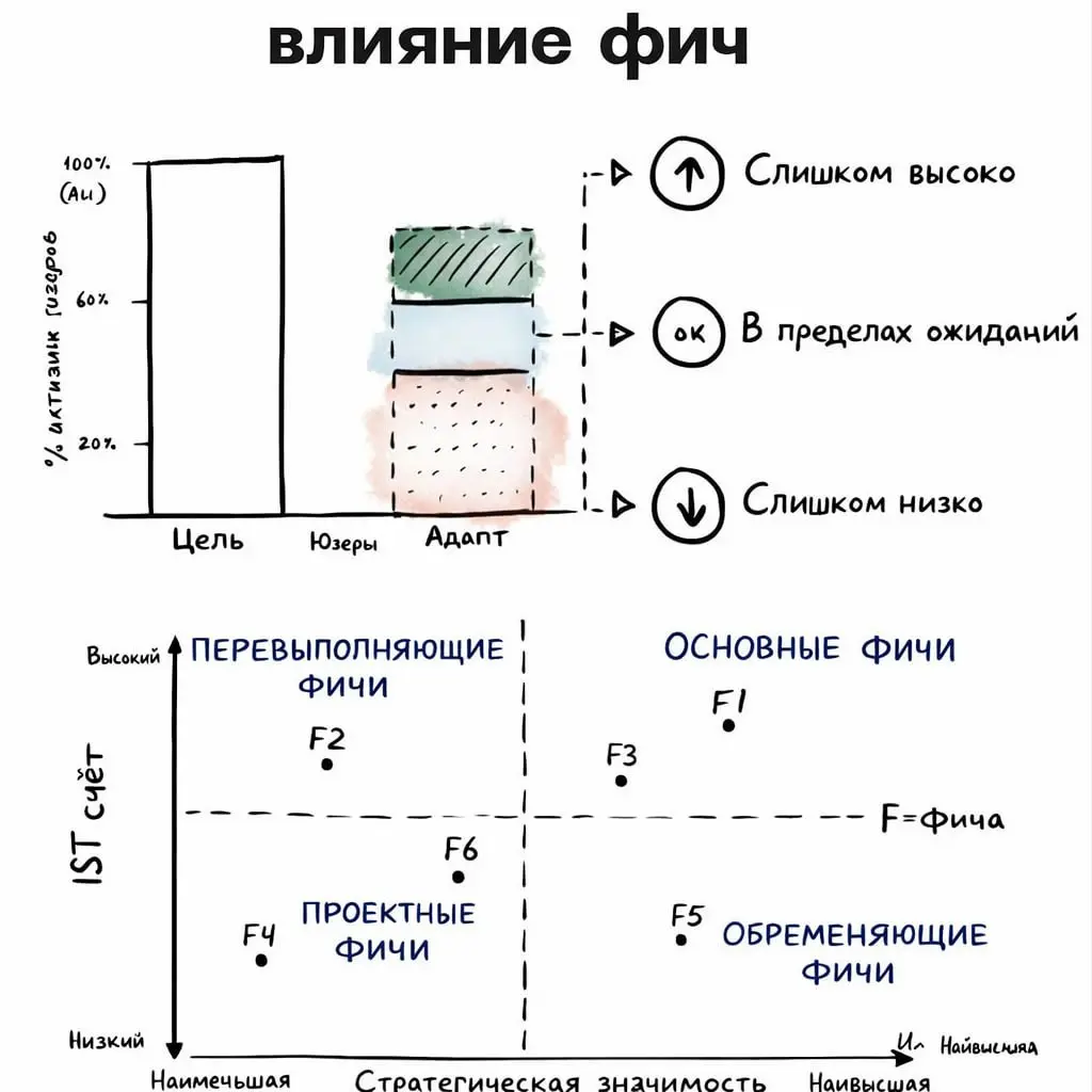 Как измерить влияние функций
Виталий Фридман, в своём посте рассказывает про TARS — простую, воспроизводимую и значимую метрику UX, разработанную специально для отслеживания эффективности функций прод... | Сетка — социальная сеть от hh.ru