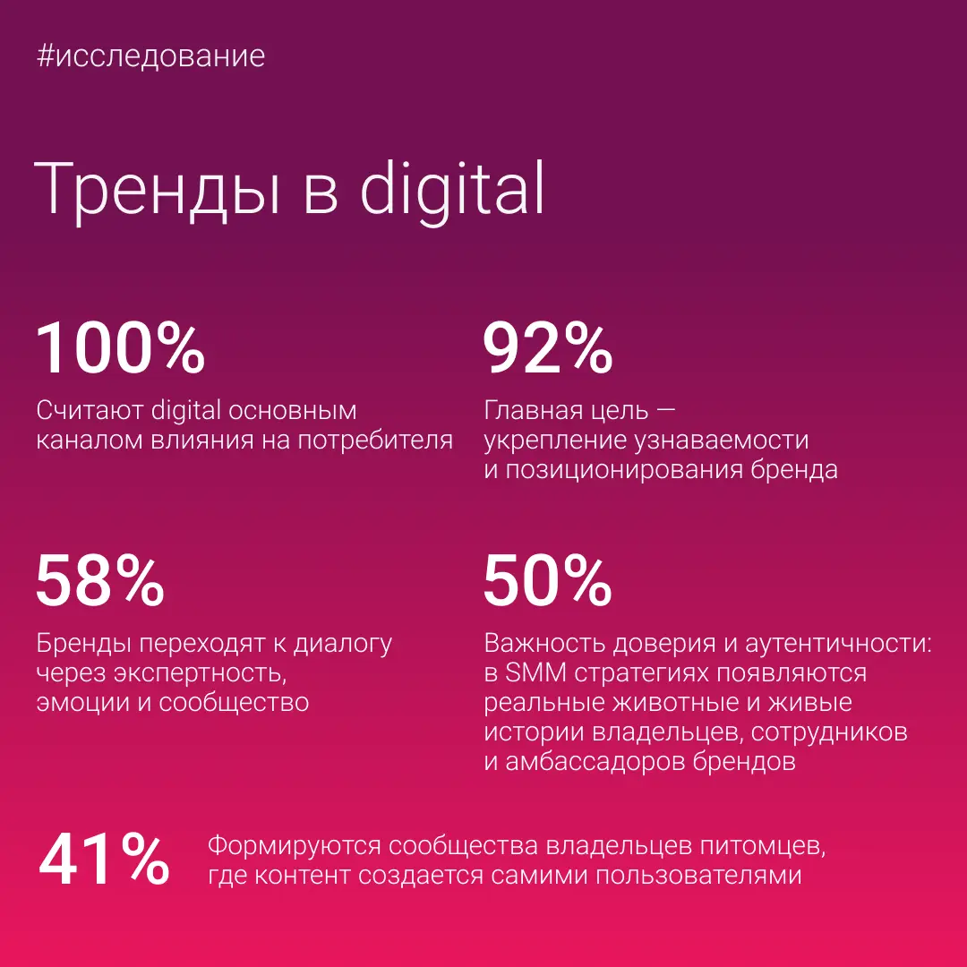 Digital в зообизнесе: исследование Crop media | Сетка — социальная сеть от hh.ru