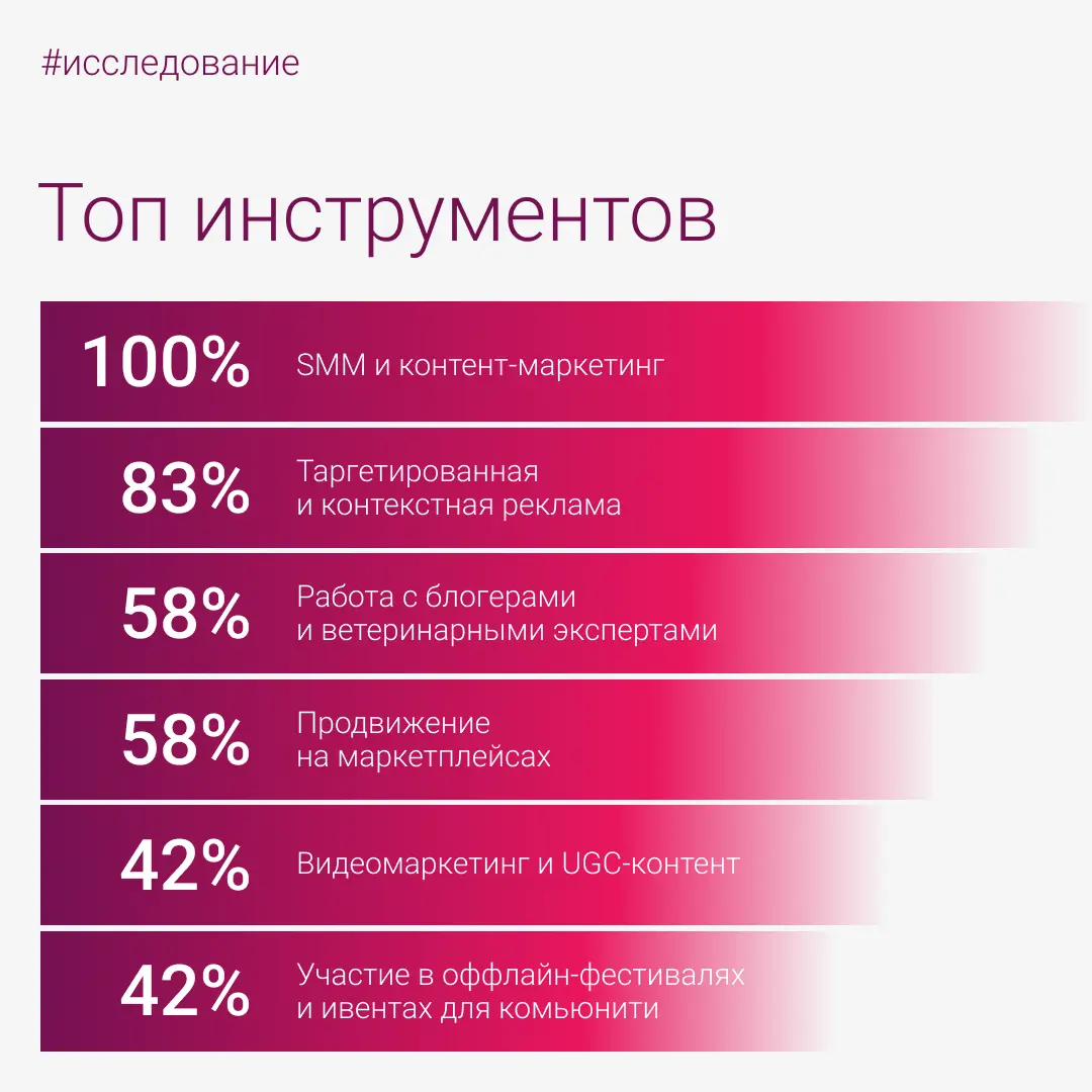 Digital в зообизнесе: исследование Crop media | Сетка — социальная сеть от hh.ru