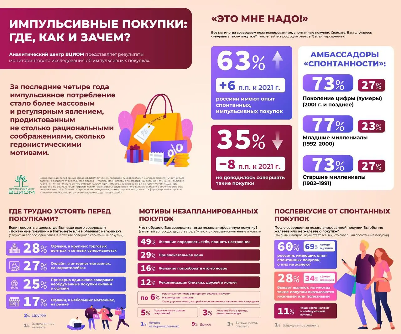 ⚡️ ВЦИОМ изучил, как россияне совершают спонтанные покупки, — и маркетплейсы пока не вытеснили офлайн так однозначно, как кажется
▫️ Большинство (63%) россиян совершают спонтанные покупки (+6 п.п | Сетка — социальная сеть от hh.ru