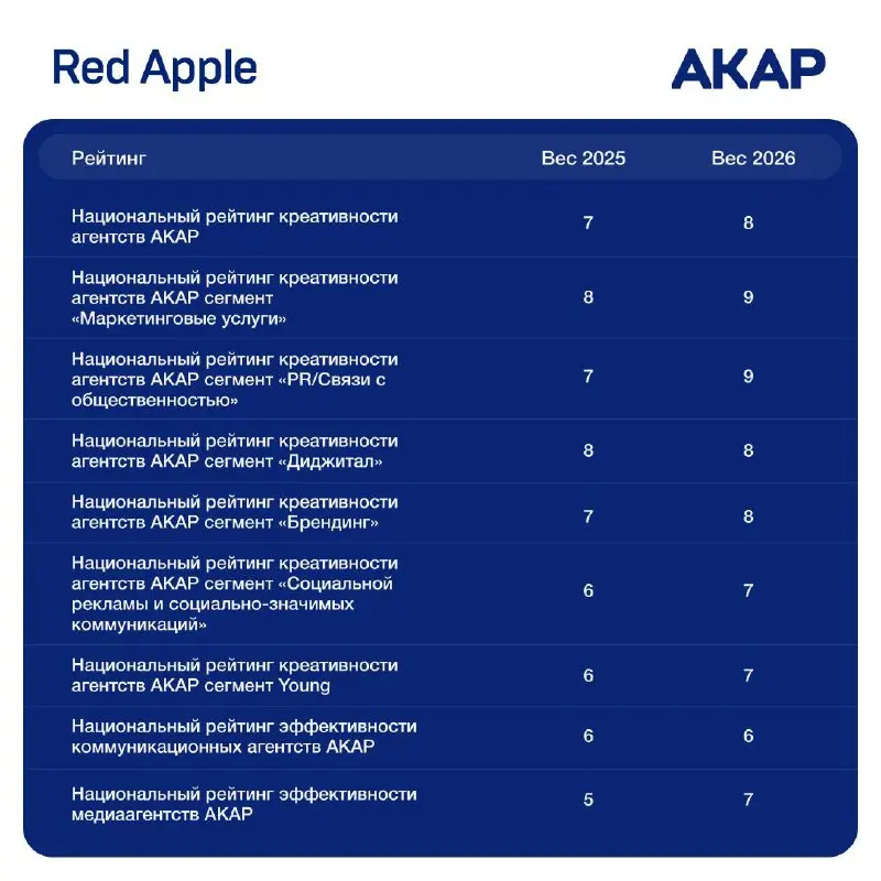 Фестиваль Red Apple усилил позиции в рейтингах АКАР на 2026 год 📈
АКАР представила новую версию Национального рейтинга креативности и эффективности | Сетка — социальная сеть от hh.ru