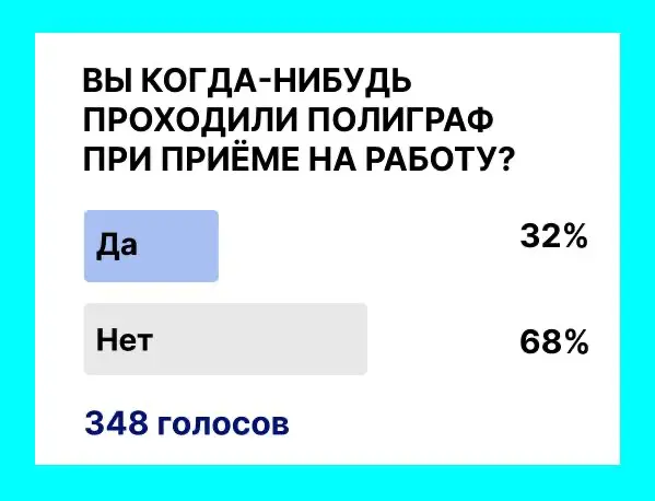 Спросили про полиграф - и цифры говорящие
32% - да.
68% - нет.
Для кого-то это «ну ок, процедура».
Для кого-то - красный флаг и повод развернуться ещё на этапе оффера | Сетка — социальная сеть от hh.ru