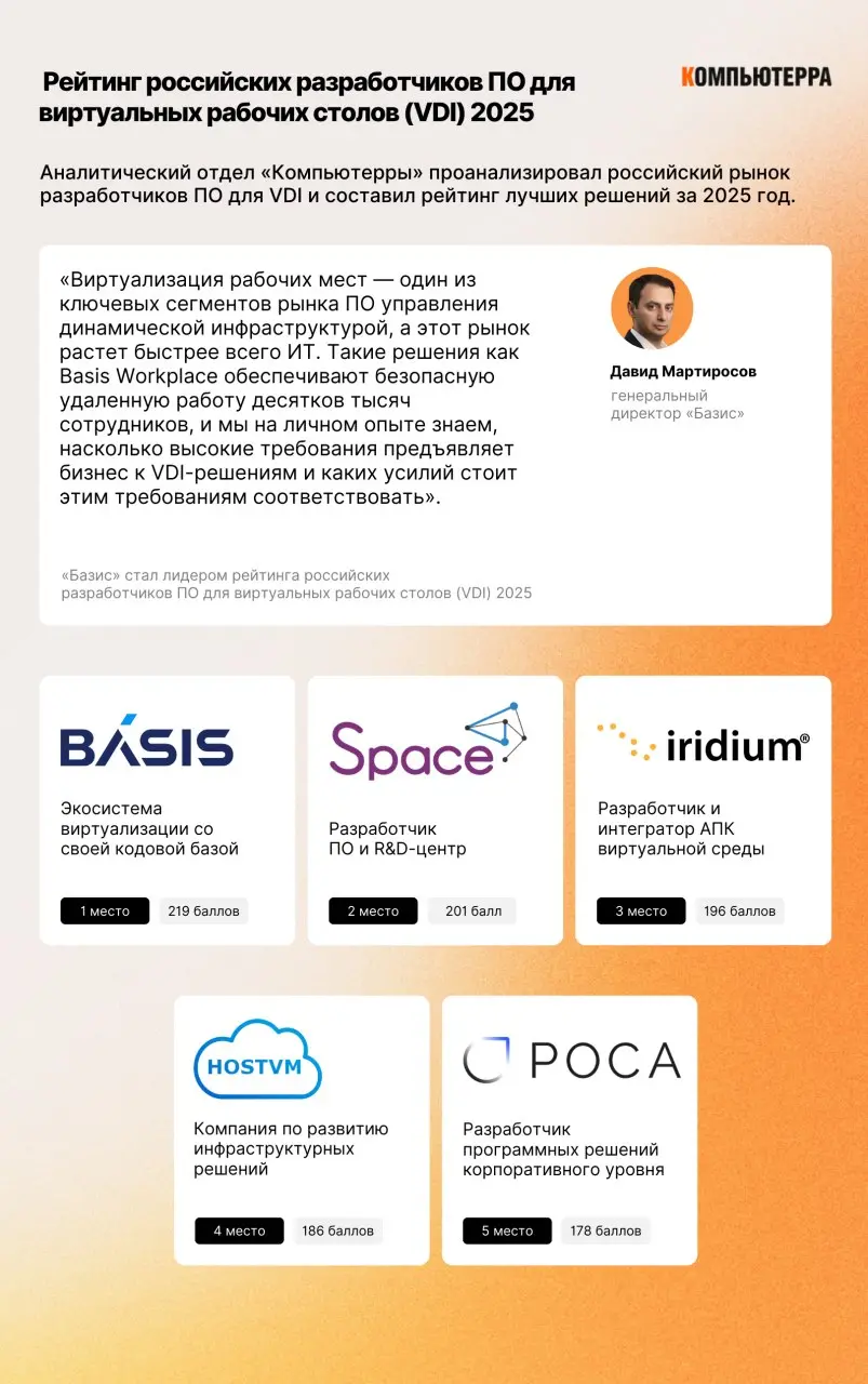 ⏺ Компьютерра опубликовала Рейтинг российских разработчиков ПО для виртуальных рабочих столов (VDI) 2025
В топ-5 отечественных решений вошли:
💬 Basis Workplace от Bazis
💬 Space VDI от «Даком М»
💬 «VDI... | Сетка — социальная сеть от hh.ru